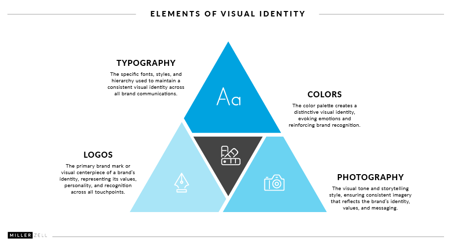 Brand identity chart elements of visual identity